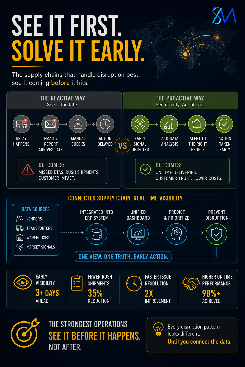 Turning Supply Chain Delays Into Early Warning Signals