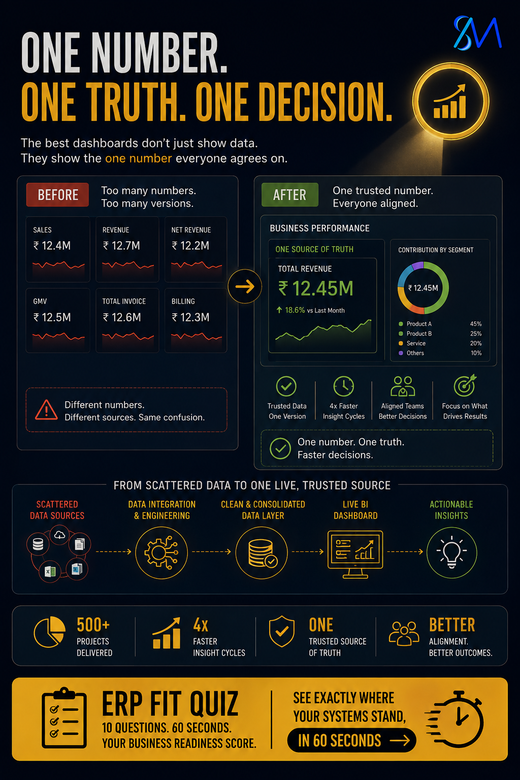 Why Your Dashboards Don’t Agree (And How to Fix It)